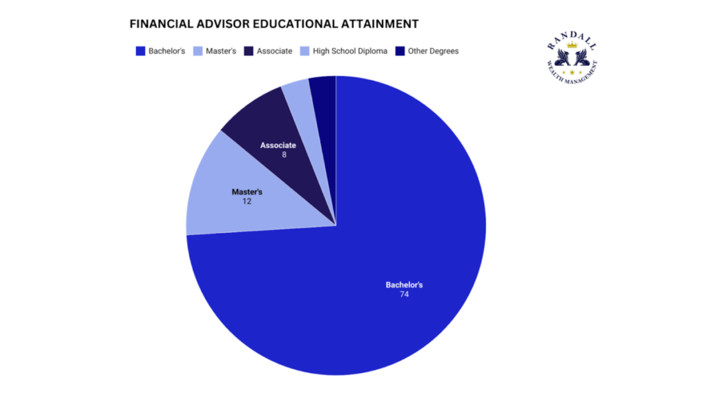 financial advisor educational attainment