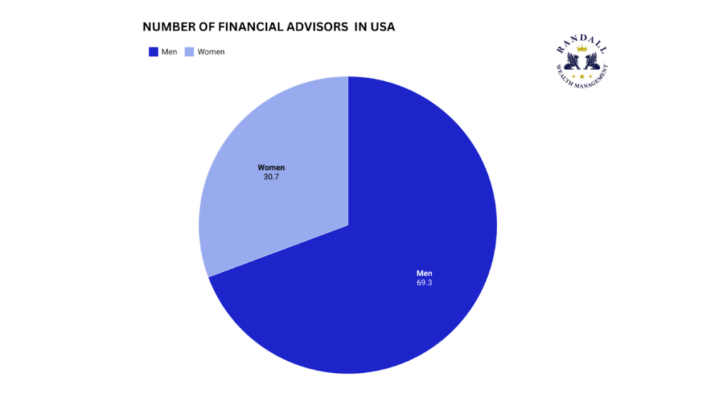 number of financial advisors in usa